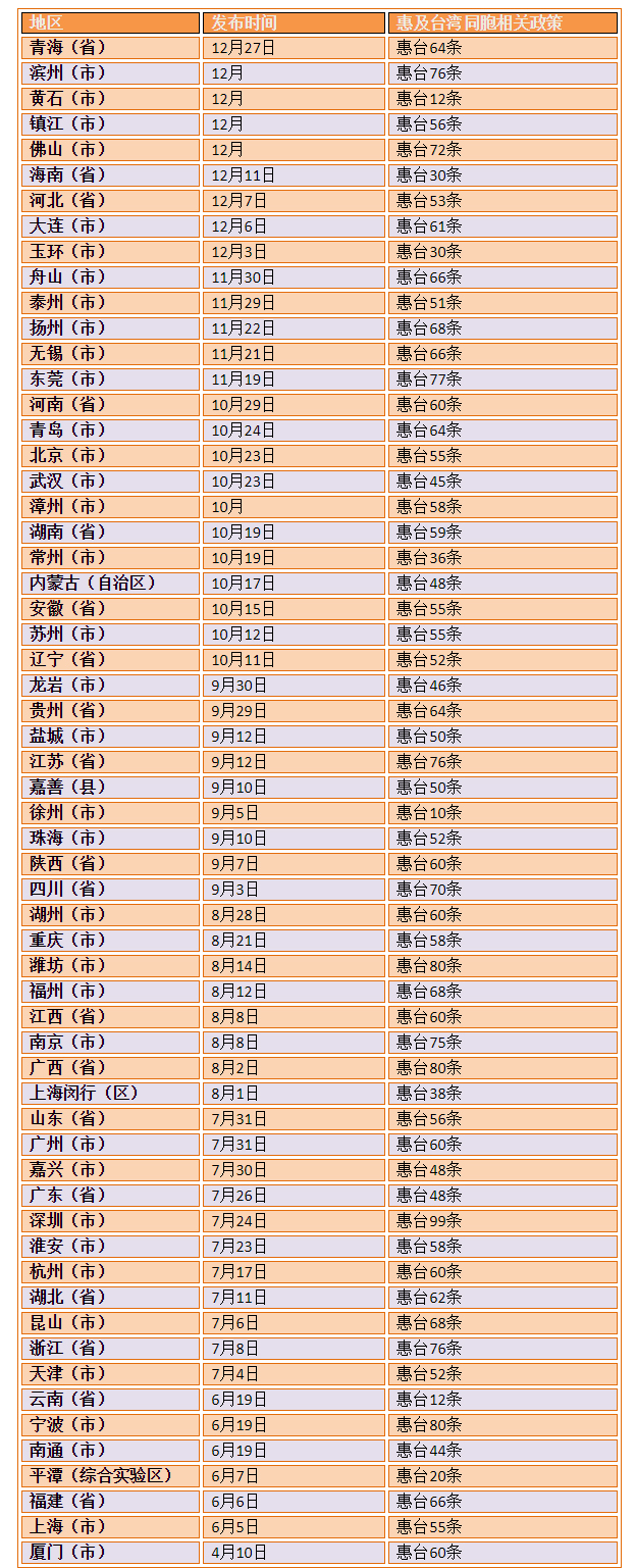 最新！各省市惠及臺(tái)灣同胞政策匯總持續(xù)更新ing