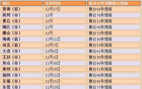 看過來！2018各省市惠臺(tái)措施大匯總