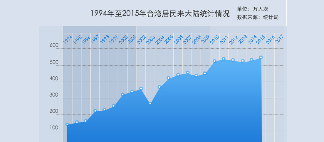 5組數(shù)據(jù)看兩岸交流30週年