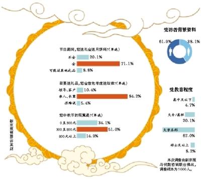 逾七成受訪者稱中秋送禮會送月餅 八成人送親眷