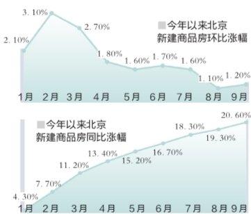 9月僅溫州房價同比下降 “銀十”房價可能再度爆發(fā)