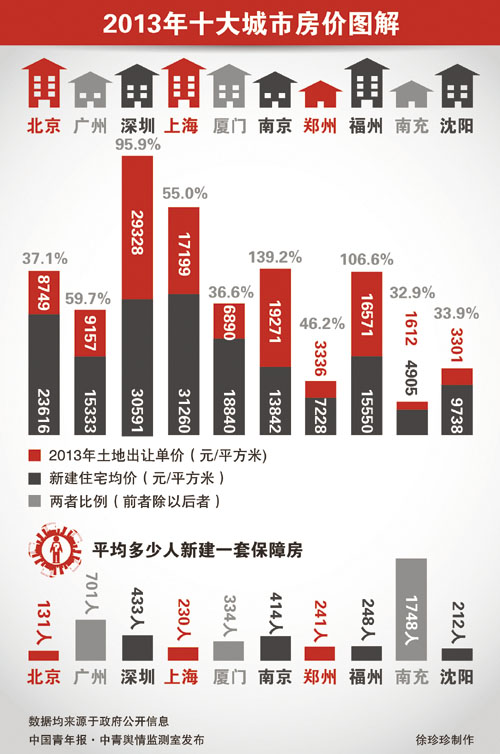 去年房價(jià)最“火”十大城市兩城地價(jià)高過房價(jià)