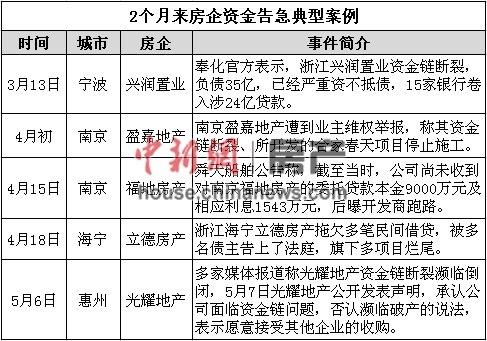 兩月內(nèi)十余房企被曝資金告急破産危機(jī)波及大房企