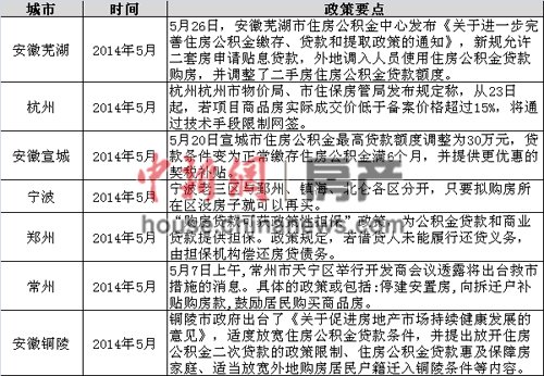 5月7城又傳救市庫(kù)存壓力下多打政策“擦邊球”