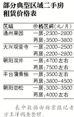 這個畢業(yè)租房季有點冷 開年至今租金水準較穩(wěn)定