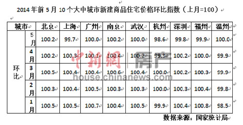 5月35城房?jī)r(jià)環(huán)降遭業(yè)內(nèi)看空：一線城市也扛不住了