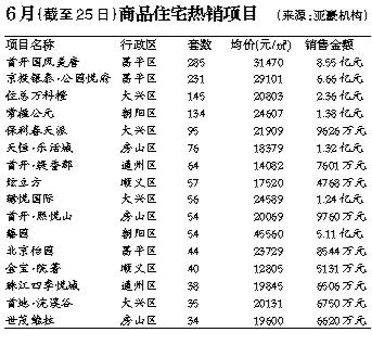 多數(shù)樓盤採取“小幅快跑”及優(yōu)惠策略撬動(dòng)銷售