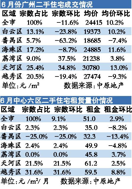 6月二手樓市繼續(xù)“冰凍” 成交量跌幅有所收窄