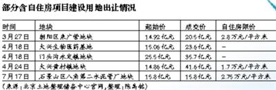 北京西城區(qū)華嘉衚同地塊“復出” 部分房企退避