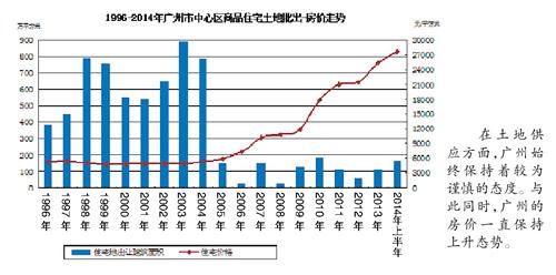 廣州高價(jià)地底價(jià)成交 或釋放中性信號(hào)