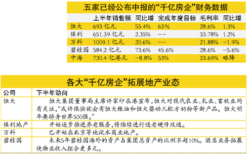 五家“千億房企”上半年銷(xiāo)售能力普遍跑贏大市