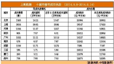 上周北京二手房均價意外反彈1.62%