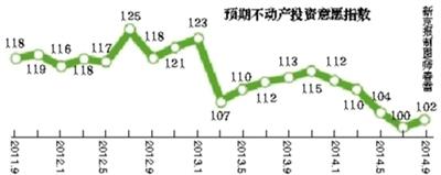 建行宣佈執(zhí)行房貸新政 報告顯示房産投資意願回升