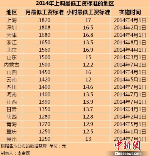 今年17地區(qū)上調(diào)最低工資標(biāo)準(zhǔn)平均漲幅下降（表）