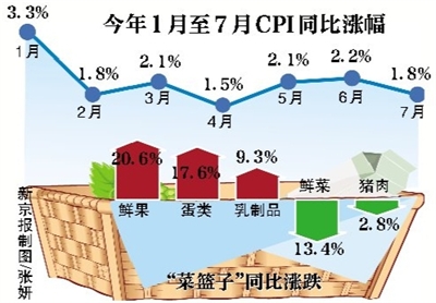 CPI漲幅重回“1時(shí)代” 豬肉鮮菜“大放價(jià)”