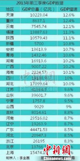 25省區(qū)市前三季度GDP之和超全國總量天津增速居首