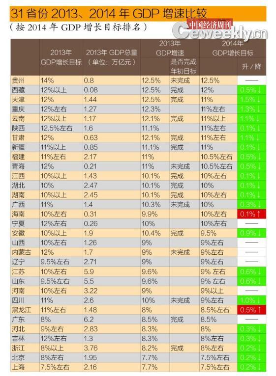 注：1.數(shù)據(jù)來自各省份當(dāng)年政府工作報告，當(dāng)?shù)亟y(tǒng)計(jì)局、發(fā)改委等官方機(jī)構(gòu)。