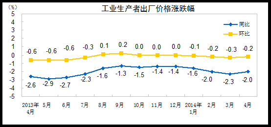 國(guó)家統(tǒng)計(jì)局：2014年4月份PPI同比下降2%