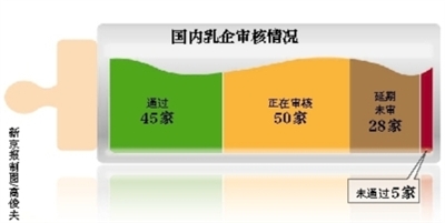 乳企鉅資改造闖關(guān)“最嚴審查” 已有45家乳企通過審查