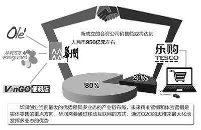 零售企業(yè)"賺錢難" 百家樂購門店將更名華潤萬家