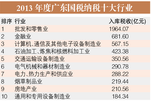 廣州公佈十大納稅行業(yè):批發(fā)零售國(guó)稅納稅最多