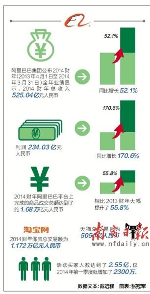 阿裏澄清並購“不缺錢” 現(xiàn)金儲備充裕隨時再並購