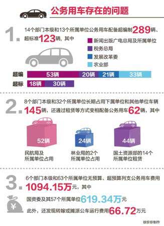 審計(jì)署移交314起大案 權(quán)力部門成問題高發(fā)區(qū)