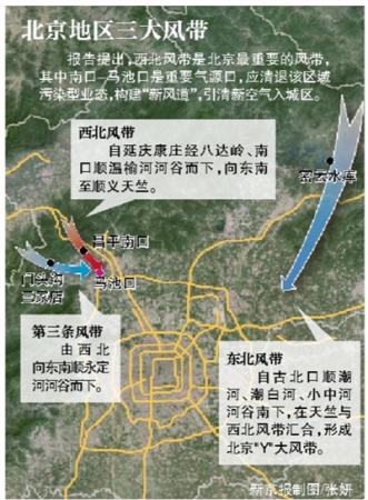 社科院建議建“新風(fēng)道”治霾 城區(qū)建風(fēng)道存難度