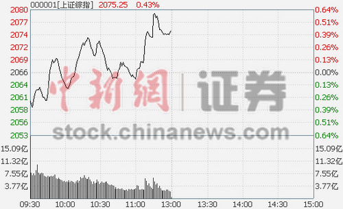 白酒領(lǐng)跌地産股延續(xù)強(qiáng)勢 滬指早盤漲0.43%