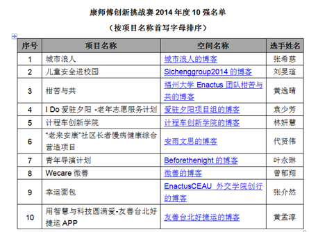 康師傅創(chuàng)新挑戰(zhàn)賽 全國十強(qiáng)出爐