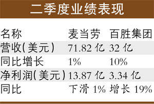 洋快餐巨頭業(yè)績(jī)均預(yù)警：缺貨一週部分産品仍停售