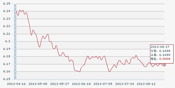 27日人民幣匯率中間價(jià):1美元對(duì)人民幣6.1688元