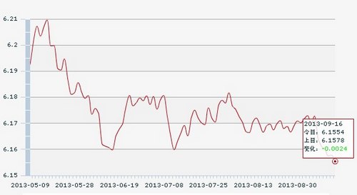 人民幣對美元中間價(jià)6.1554再創(chuàng)匯改以來新高