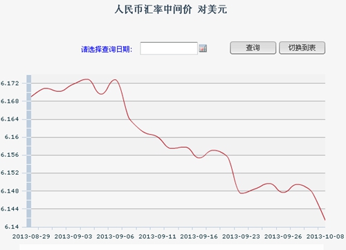 人民幣對(duì)美元中間價(jià)6.1415再創(chuàng)匯改新高（圖）