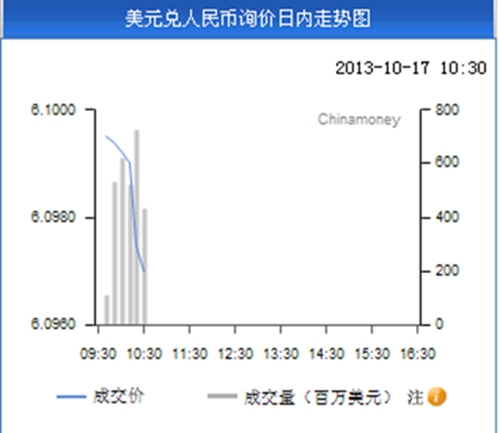 人民幣對(duì)美元即期匯率再創(chuàng)新高盤中觸6.097