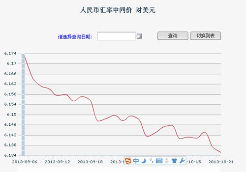 人民幣對(duì)美元中間價(jià)6.1352再創(chuàng)新高年內(nèi)已升2.4%