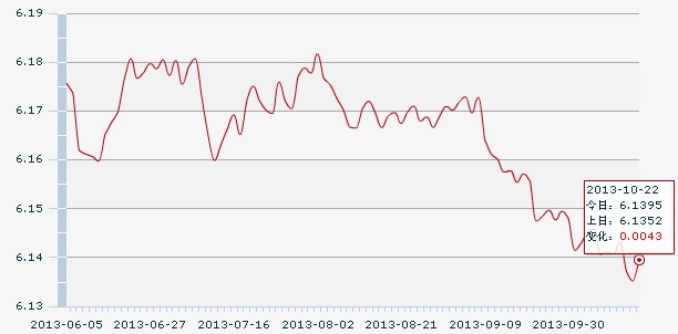 22日人民幣匯率中間價(jià):1美元對(duì)人民幣6.1395元