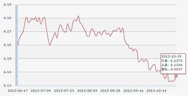 29日人民幣匯率中間價(jià):1美元對(duì)人民幣6.1373元