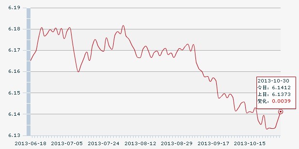 30日人民幣匯率中間價(jià):1美元對(duì)人民幣6.1412元