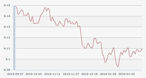 13日人民幣匯率中間價:1美元對人民6.1100元