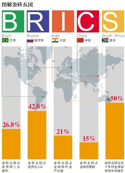 巴西峰會或成立金磚開發(fā)銀行 中國或注410億美元