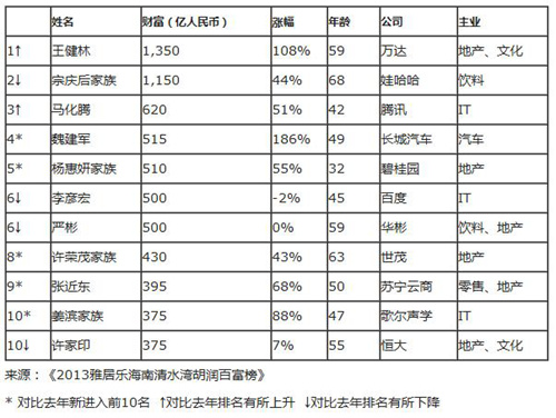 胡潤研究院發(fā)佈《2013雅居樂海南清水灣胡潤百富榜》 胡潤百富