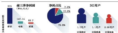 三電信運(yùn)營(yíng)商日均賺4.2億