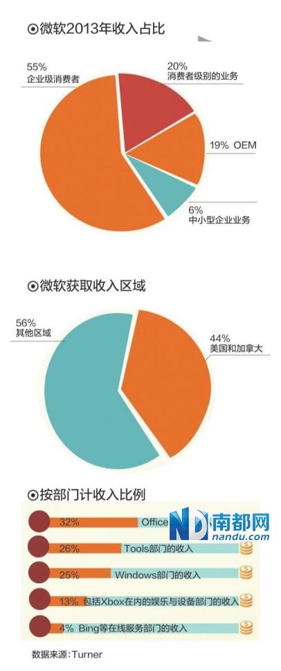 微軟“服軟”困局:裁員18000人 業(yè)績(jī)下滑7%