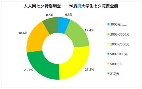  調(diào)查顯示:七成90後願(yuàn)過(guò)七夕 稱(chēng)比2.14洋節(jié)有韻味