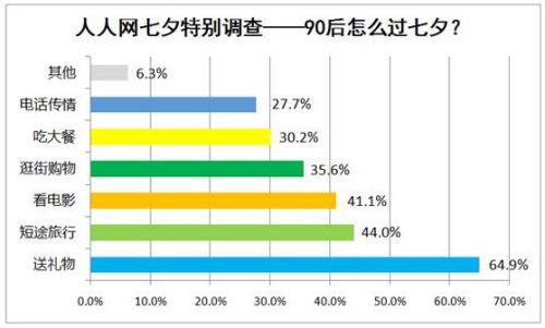  調(diào)查顯示:七成90後願(yuàn)過(guò)七夕 稱(chēng)比2.14洋節(jié)有韻味