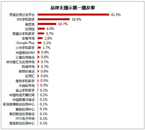 北大報告：百度分發(fā)平臺最受用戶歡迎 綜合實力居首