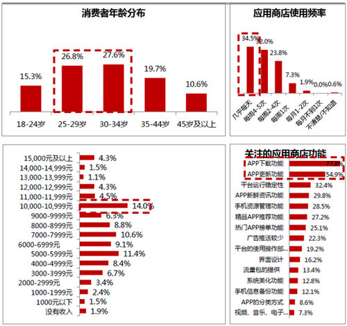 北大報(bào)告：百度分發(fā)平臺(tái)最受用戶歡迎 綜合實(shí)力居首