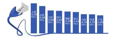 我國(guó)寬頻平均下載速率4.03M/s