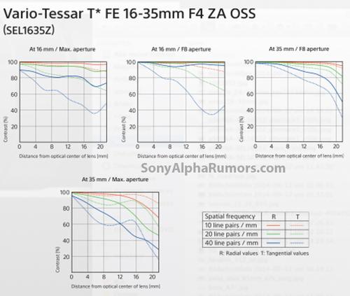 高性能AA鏡 新力FE 16-35mm設(shè)計圖曝光